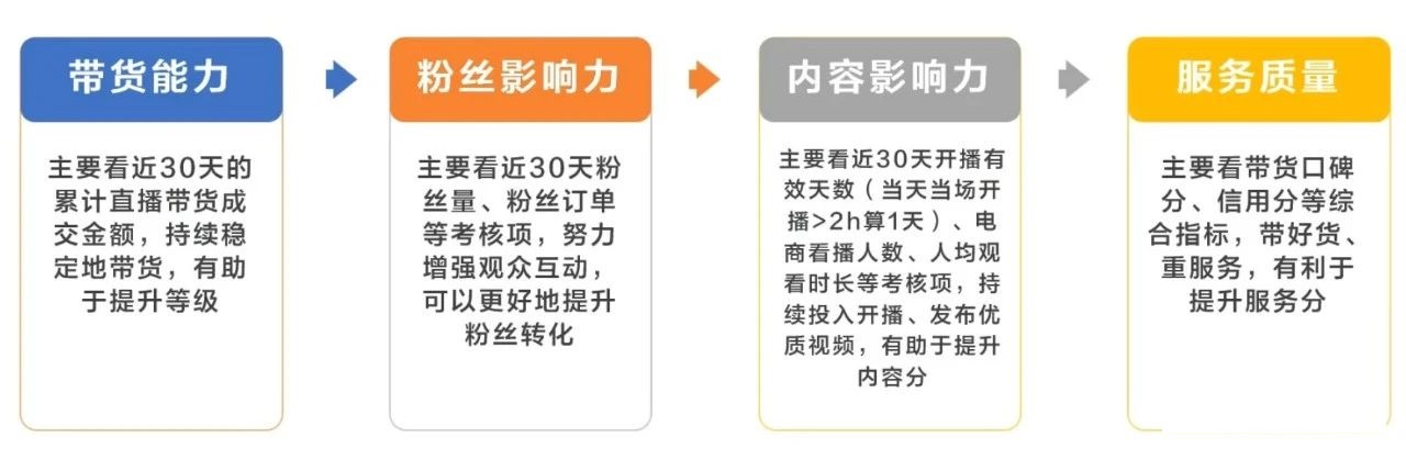 玩转抖音电商：抖音达人号（作者）等级有什么权益，提升等级攻略